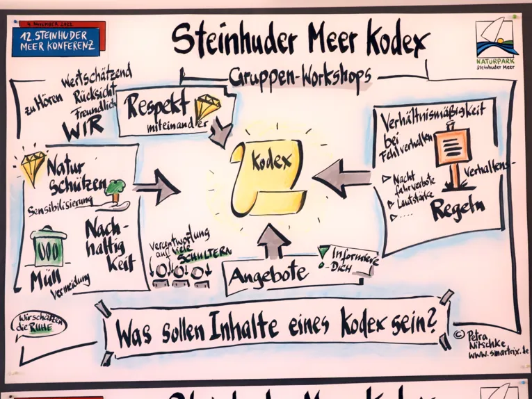 W&ouml;rter und Symbole dokumentieren die Ergebnisse eines Workshops auf visuelle Art und Weise.